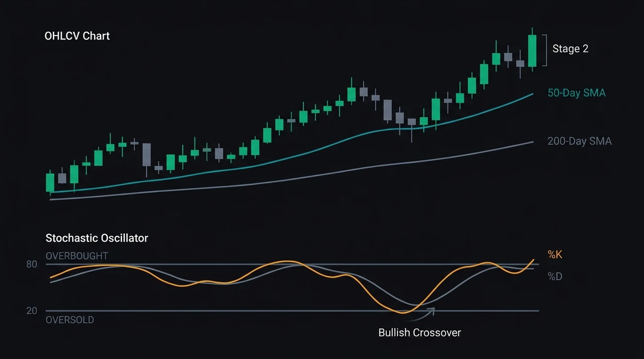 Stochastic Oscillator for Swing Trading: How to Use It Without Getting Whipsawed