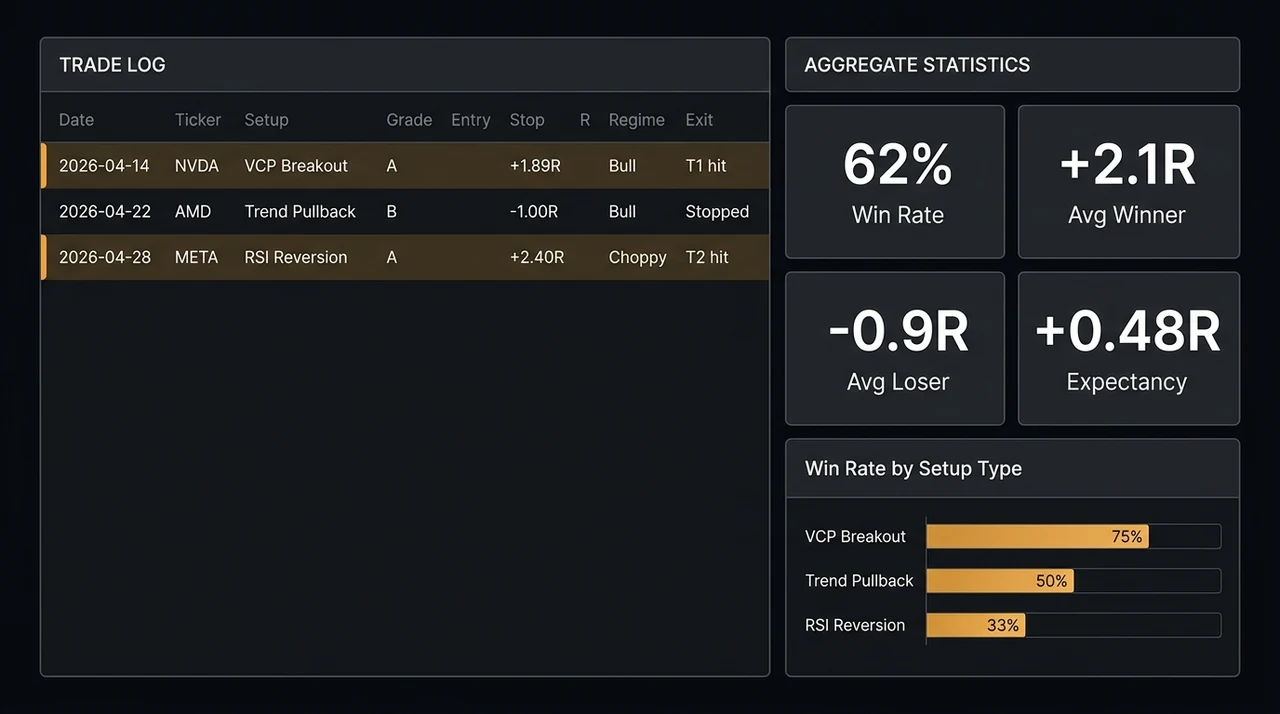Swing Trading Journal: How to Track Setups and Build a Real Edge
